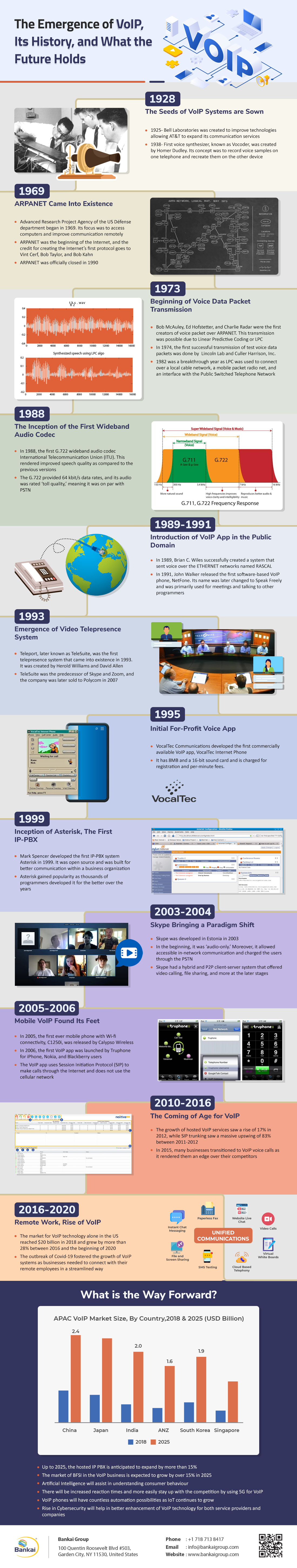 History of VoIP and VoIP Future
