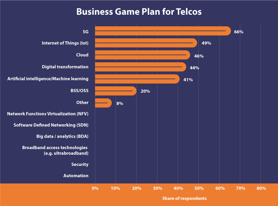 Business game plan for telcos