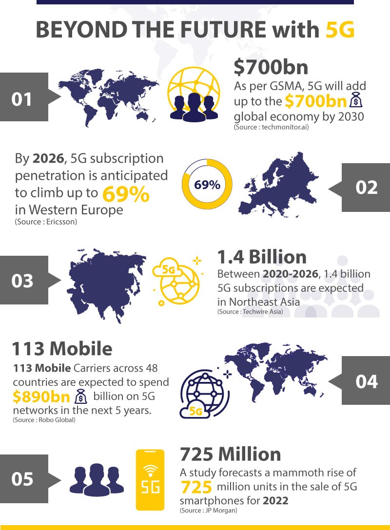 5G Adoption in Telecom Industry Banner infographic